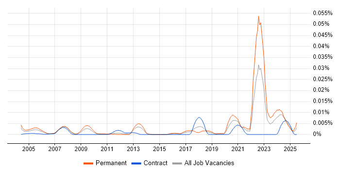 Job vacancy trend for Geotechnical Engineering in the UK