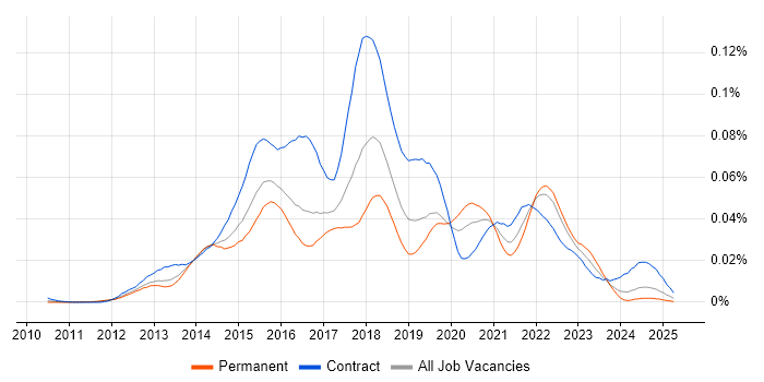 Job vacancy trend for Gerrit in the UK Job vacancy trend for Gerrit in the UK