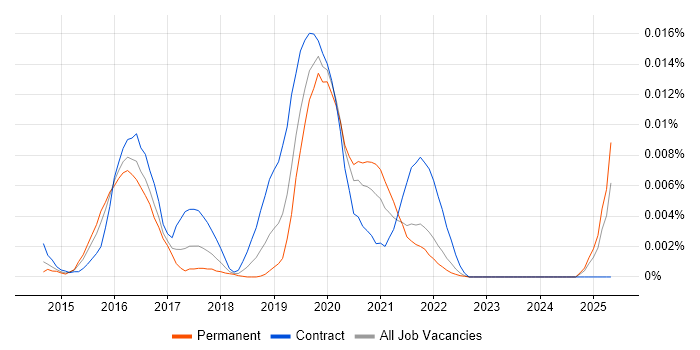 Job vacancy trend for G.fast in the UK
