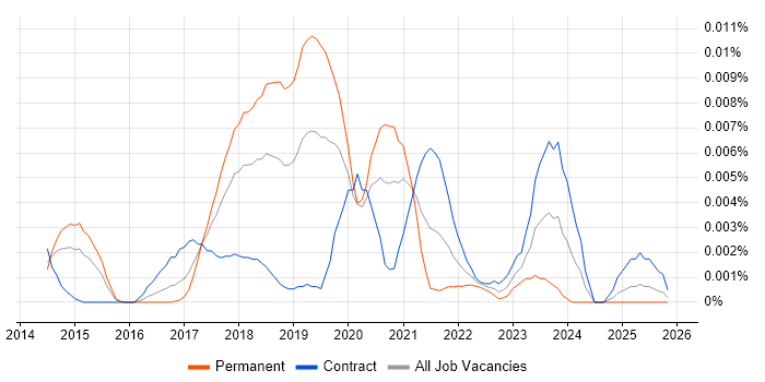 ggplot2 job vacancy trend in the UK