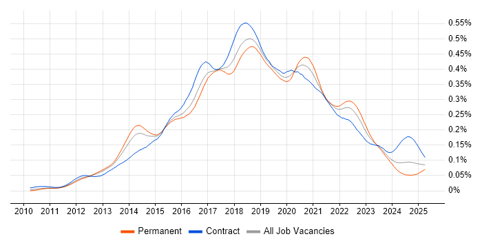 Job vacancy trend for Gherkin in the UK