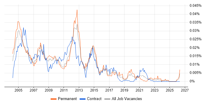 Gigabit Ethernet job vacancy trend in the UK