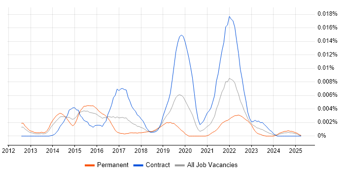 Job vacancy trend for Gigya in the UK Job vacancy trend for Gigya in the UK