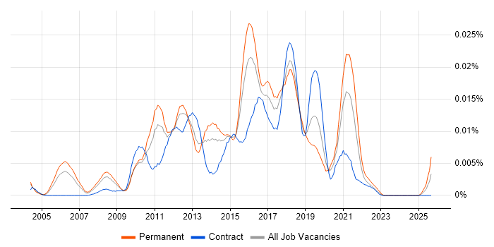GIMP job vacancy trend in the UK