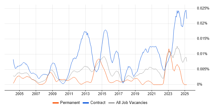 Job vacancy trend for GIS Architect in the UK Job vacancy trend for GIS Architect in the UK