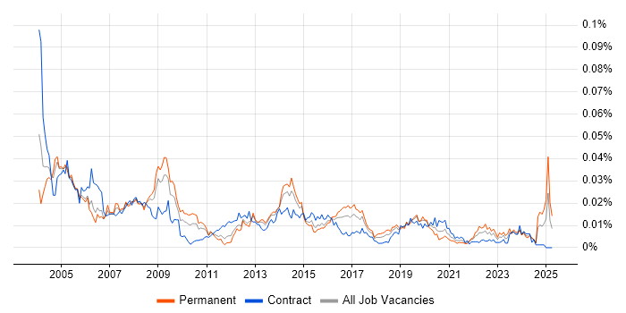 Job vacancy trend for GIS Consultant in the UK Job vacancy trend for GIS Consultant in the UK