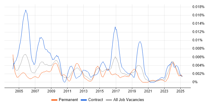 Job vacancy trend for GIS Data Analyst in the UK Job vacancy trend for GIS Data Analyst in the UK