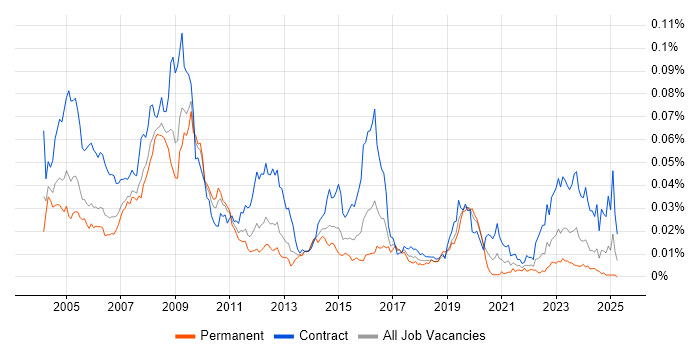 Job vacancy trend for GIS Developer in the UK Job vacancy trend for GIS Developer in the UK