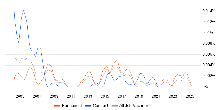 Job vacancy trend for GIS Graduate in the UK Job vacancy trend for GIS Graduate in the UK