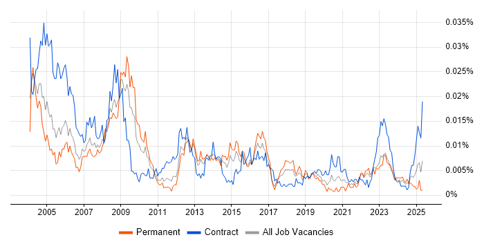 Job vacancy trend for GIS Manager in the UK Job vacancy trend for GIS Manager in the UK
