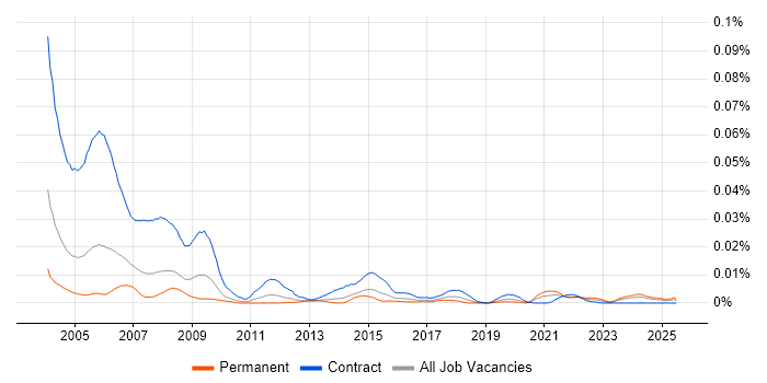 Job vacancy trend for GIS Officer in the UK