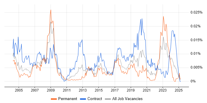 Job vacancy trend for GIS Specialist in the UK Job vacancy trend for GIS Specialist in the UK