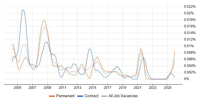 GIS Support job vacancy trend in the UK