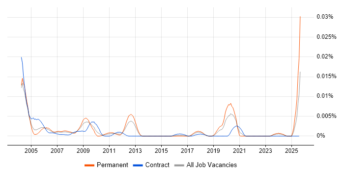 Job vacancy trend for GIS Team Leader in the UK Job vacancy trend for GIS Team Leader in the UK