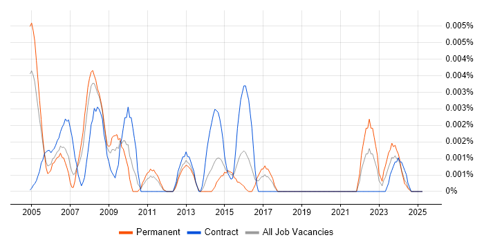 Job vacancy trend for GIS Trainer in the UK Job vacancy trend for GIS Trainer in the UK