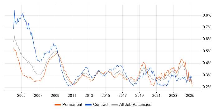 Job vacancy trend for GIS in the UK Job vacancy trend for GIS in the UK