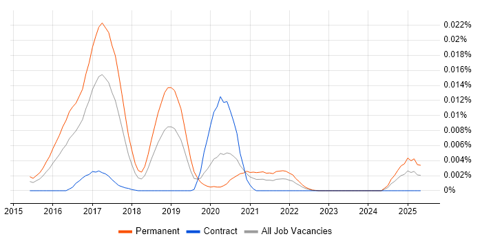 Job vacancy trend for GISF in the UK Job vacancy trend for GISF in the UK