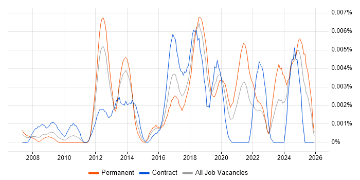 GISP job vacancy trend in the UK