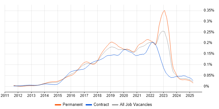 Job vacancy trend for git-flow in the UK Job vacancy trend for git-flow in the UK