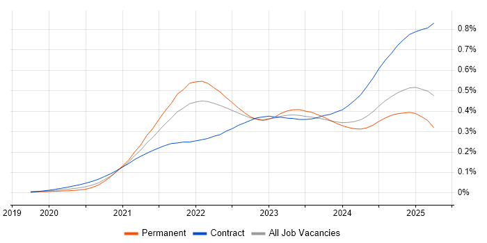 Job vacancy trend for GitHub Actions in the UK Job vacancy trend for GitHub Actions in the UK