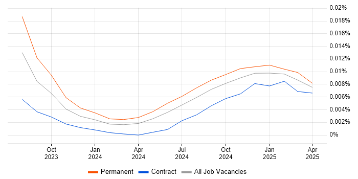 Job vacancy trend for GitHub Copilot in the UK Job vacancy trend for GitHub Copilot in the UK