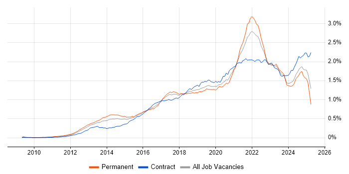 Job vacancy trend for GitHub in the UK Job vacancy trend for GitHub in the UK