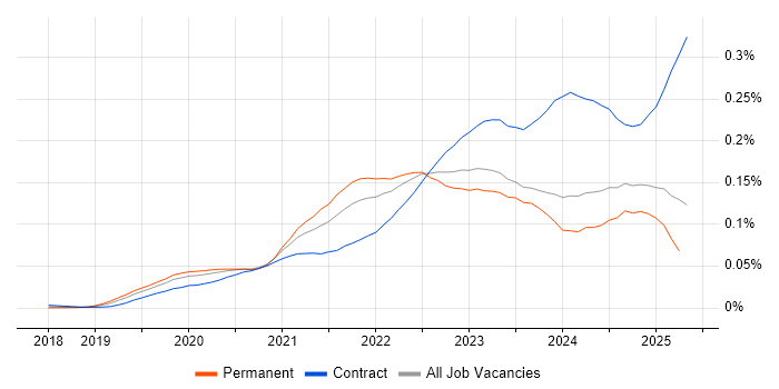 Job vacancy trend for GitOps in the UK Job vacancy trend for GitOps in the UK