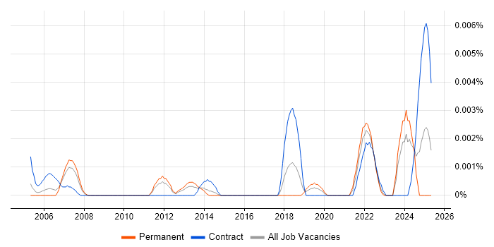 Job vacancy trend for Glassbox in the UK Job vacancy trend for Glassbox in the UK