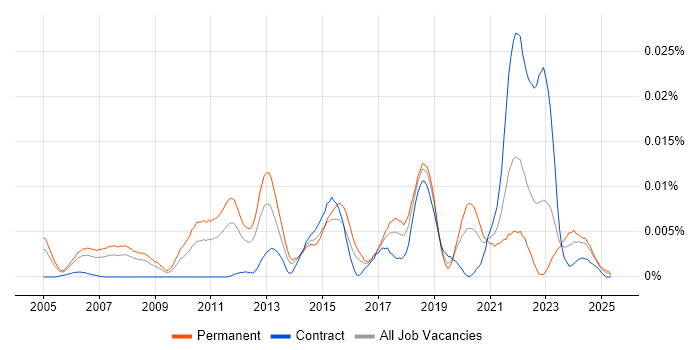 Job vacancy trend for GLBA in the UK Job vacancy trend for GLBA in the UK