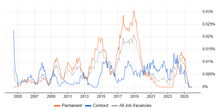 GLBP job vacancy trend in the UK