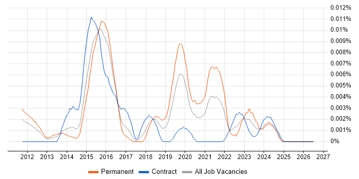 Gliffy job vacancy trend in the UK