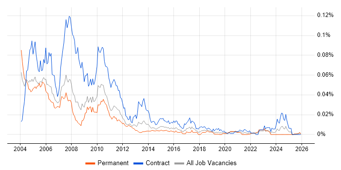 Global One job vacancy trend in the UK