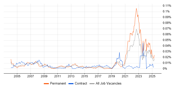 Job vacancy trend for GLP in the UK Job vacancy trend for GLP in the UK