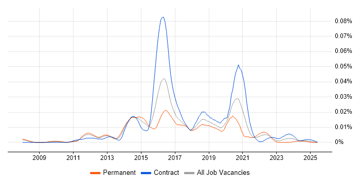 Job vacancy trend for GlusterFS in the UK