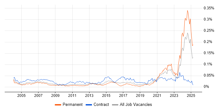 Job vacancy trend for GMP in the UK