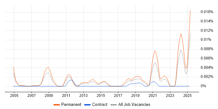 Job vacancy trend for GNSS Engineer in the UK Job vacancy trend for GNSS Engineer in the UK