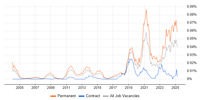 Job vacancy trend for GNSS in the UK Job vacancy trend for GNSS in the UK