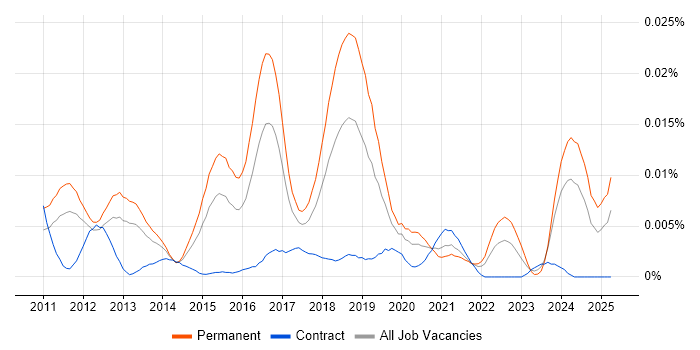 Job vacancy trend for GNU Octave in the UK Job vacancy trend for GNU Octave in the UK