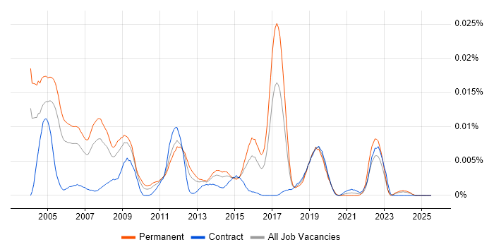 Job vacancy trend for GNVQ in the UK