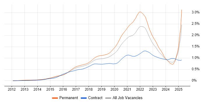 Job vacancy trend for Go in the UK Job vacancy trend for Go in the UK