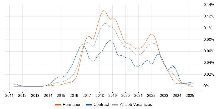 Job vacancy trend for GoCD in the UK Job vacancy trend for GoCD in the UK
