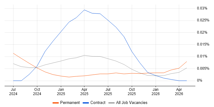 Godot job vacancy trend in the UK
