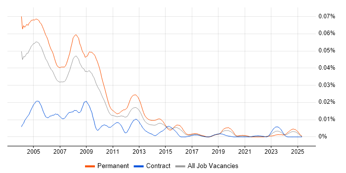 Job vacancy trend for GoldMine in the UK Job vacancy trend for GoldMine in the UK