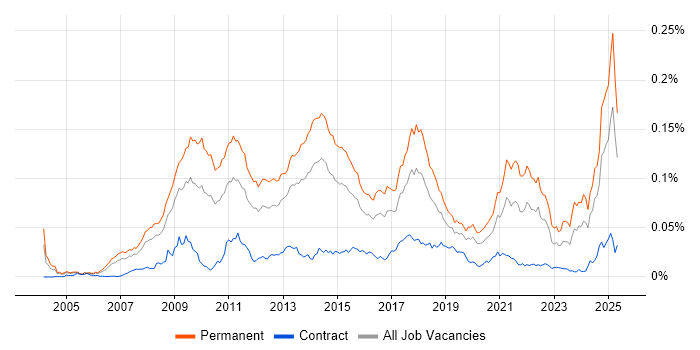 Job vacancy trend for Google Ads in the UK Job vacancy trend for Google Ads in the UK
