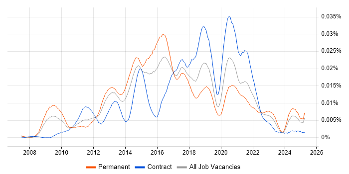 Job vacancy trend for Google Analytics Analyst in the UK Job vacancy trend for Google Analytics Analyst in the UK