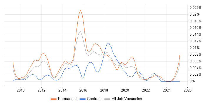 Job vacancy trend for Google Analytics Manager in the UK