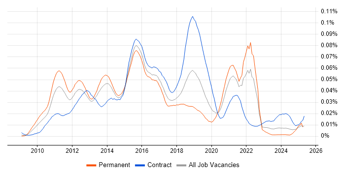 Job vacancy trend for Google App Engine in the UK Job vacancy trend for Google App Engine in the UK