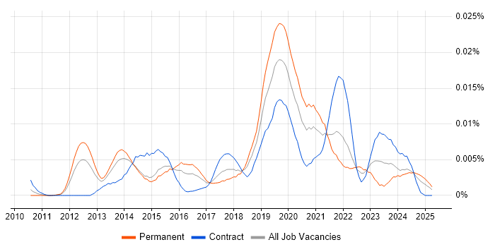 Job vacancy trend for Google Apps Script in the UK Job vacancy trend for Google Apps Script in the UK