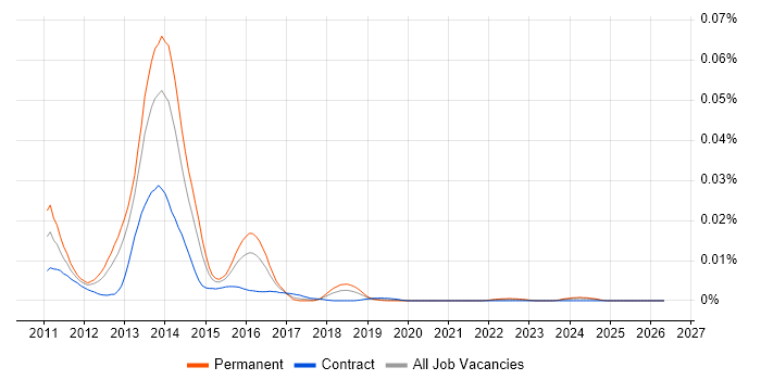 Google Closure job vacancy trend in the UK