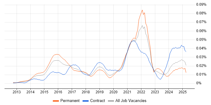 Job vacancy trend for Google Compute Engine in the UK Job vacancy trend for Google Compute Engine in the UK